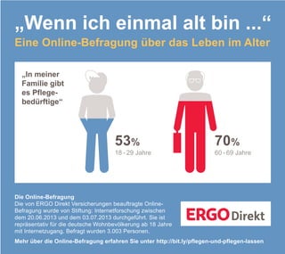 „Wenn ich einmal alt bin ...“
Eine Online-Befragung über das Leben im Alter
„In meiner
Familie gibt
es Pflegebedürftige“

53%

18 - 29 Jahre

70%

60 - 69 Jahre

Die Online-Befragung
Die von ERGO Direkt Versicherungen beauftragte OnlineBefragung wurde von Stiftung: Internetforschung zwischen
dem 20.06.2013 und dem 03.07.2013 durchgeführt. Sie ist
repräsentativ für die deutsche Wohnbevölkerung ab 18 Jahre
mit Internetzugang. Befragt wurden 3.003 Personen.
Mehr über die Online-Befragung erfahren Sie unter http://bit.ly/pflegen-und-pflegen-lassen

 