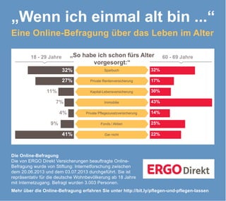 „Wenn ich einmal alt bin ...“
Eine Online-Befragung über das Leben im Alter
„So habe ich schon fürs Alter
vorgesorgt:“

18 - 29 Jahre

32%

Sparbuch

32%

27%

Private Rentenversicherung

17%

Kapital-Lebensversicherung

30%

Immobilie

43%

Private Pflegezusatzversicherung

14%

Fonds / Aktien

25%

Gar nicht

60 - 69 Jahre

22%

11%
7%
4%
9%
41%

Die Online-Befragung
Die von ERGO Direkt Versicherungen beauftragte OnlineBefragung wurde von Stiftung: Internetforschung zwischen
dem 20.06.2013 und dem 03.07.2013 durchgeführt. Sie ist
repräsentativ für die deutsche Wohnbevölkerung ab 18 Jahre
mit Internetzugang. Befragt wurden 3.003 Personen.
Mehr über die Online-Befragung erfahren Sie unter http://bit.ly/pflegen-und-pflegen-lassen

 