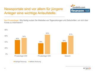 Newsportale sind vor allem für jüngere
Anleger eine wichtige Anlaufstelle.
10
Nur Privatanleger: Wie häufig nutzen Sie Websites von Tageszeitungen und Zeitschriften, um sich über
Fonds zu informieren?
46%
36%
39%
54%
64%
61%
0%
20%
40%
60%
80%
Privatanleger U49 Privatanleger Ü49 Gesamt
häufige Nutzung seltene Nutzung
 