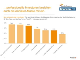 …professionelle Investoren beziehen
auch die Anbieter-Marke mit ein.
15
Nur professionelle Investoren: Wie wichtig sind Ihnen die folgenden Informationen bei der Entscheidung
für den Kauf oder Verkauf eines Fonds? – mindestens „wichtig“
74% 73%
69%
57%
51% 51%
36%
0%
20%
40%
60%
80%
 