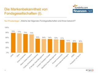Die Markenbekanntheit von
Fondsgesellschaften (I).
18
Nur Privatanleger: „Welche der folgenden Fondsgesellschaften sind Ihnen bekannt?“
79% 77% 74% 73%
55% 54% 54% 53% 51%
41% 40% 40%
0%
20%
40%
60%
80%
100%
 