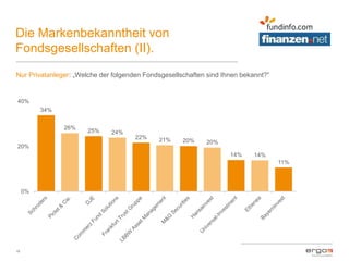 Die Markenbekanntheit von
Fondsgesellschaften (II).
19
Nur Privatanleger: „Welche der folgenden Fondsgesellschaften sind Ihnen bekannt?“
34%
26%
25% 24%
22% 21% 20% 20%
14% 14%
11%
0%
20%
40%
 