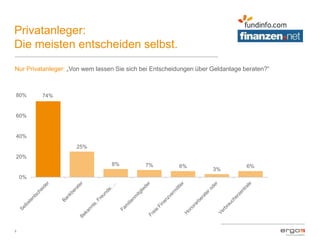 Privatanleger:
Die meisten entscheiden selbst.
5
Nur Privatanleger: „Von wem lassen Sie sich bei Entscheidungen über Geldanlage beraten?“
74%
25%
8% 7% 6%
3%
6%
0%
20%
40%
60%
80%
 