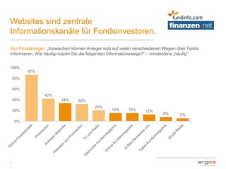 Websites sind zentrale
Informationskanäle für Fondsinvestoren.
7
Nur Privatanleger: „Inzwischen können Anleger sich auf vielen verschiedenen Wegen über Fonds
informieren. Wie häufig nutzen Sie die folgenden Informationswege?“ – mindestens „häufig“
87%
42%
34% 32%
20%
15% 15% 12%
8% 5%
0%
20%
40%
60%
80%
100%
 
