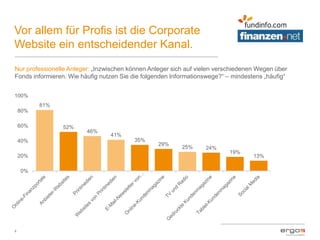 Vor allem für Profis ist die Corporate
Website ein entscheidender Kanal.
8
Nur professionelle Anleger: „Inzwischen können Anleger sich auf vielen verschiedenen Wegen über
Fonds informieren. Wie häufig nutzen Sie die folgenden Informationswege?“ – mindestens „häufig“
81%
52%
46%
41%
35%
29%
25% 24%
19%
13%
0%
20%
40%
60%
80%
100%
 