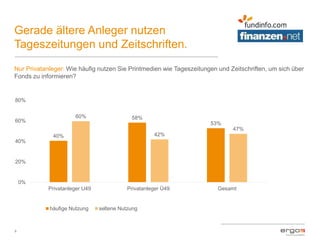 Gerade ältere Anleger nutzen
Tageszeitungen und Zeitschriften.
9
Nur Privatanleger: Wie häufig nutzen Sie Printmedien wie Tageszeitungen und Zeitschriften, um sich über
Fonds zu informieren?
40%
58%
53%
60%
42%
47%
0%
20%
40%
60%
80%
Privatanleger U49 Privatanleger Ü49 Gesamt
häufige Nutzung seltene Nutzung
 