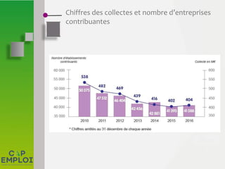 Chiffres des collectes et nombre d’entreprises
contribuantes
 