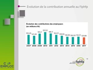 Évolution de la contribution annuelle au Fiphfp
 