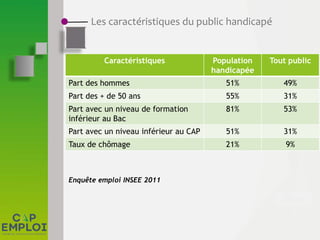 Les caractéristiques du public handicapé
Caractéristiques Population
handicapée
Tout public
Part des hommes 51% 49%
Part des + de 50 ans 55% 31%
Part avec un niveau de formation
inférieur au Bac
81% 53%
Part avec un niveau inférieur au CAP 51% 31%
Taux de chômage 21% 9%
Enquête emploi INSEE 2011
 