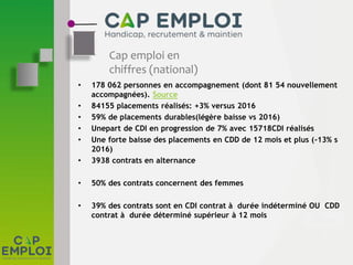 Cap emploi en
chiffres (national)
• 178 062 personnes en accompagnement (dont 81 54 nouvellement
accompagnées). Source
• 84155 placements réalisés: +3% versus 2016
• 59% de placements durables(légère baisse vs 2016)
• Unepart de CDI en progression de 7% avec 15718CDI réalisés
• Une forte baisse des placements en CDD de 12 mois et plus (-13% s
2016)
• 3938 contrats en alternance
• 50% des contrats concernent des femmes
• 39% des contrats sont en CDI contrat à durée indéterminé OU CDD
contrat à durée déterminé supérieur à 12 mois
 