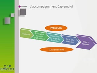 L’accompagnement Cap emploi
 