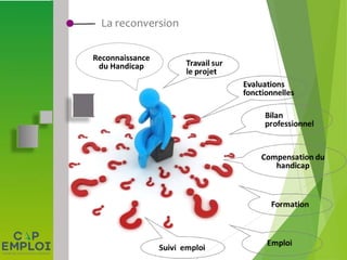 La reconversion
Reconnaissance
du Handicap
 