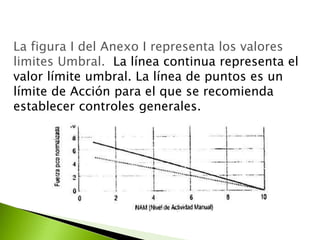 La figura I del Anexo I representa los valores
limites Umbral. La línea continua representa el
valor límite umbral. La línea de puntos es un
límite de Acción para el que se recomienda
establecer controles generales.
 