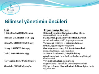 Bilimsel yönetimin öncüleri
Kişi

Ergonomiye Katkısı

F. Winslon TAYLOR 1865-1915

Bilimsel yönetim ilkeleri, ayrıklık ilkesi,
zaman etüdü, metot analizi
Standartlar, planlama ve kontrol, hareket
ve mikro hareket etüdü, inşaat planlaması
Yorgunluk etütleri, iş ortamında insan
faktörü, işgücü seçimi ve eğitimi
Gannt şemaları, teşvikli ücret sistemleri,
insancıl yaklaşım, işgücü eğitimi
Matematiksel analiz, sürgülü hesap
cetveli, tezgah devir ve besleme hızları, endüstriyel
danışmanlık
Verimlilik ilkeleri, demiryolu
ulaştırmasında verimlilik, denetim yöntemleri
Eğitim ve kamu hizmetlerinde bilimsel yönetimin
uygulanması

Frank B. GILBERTH 1868-1924
Lilian M. GILBERTH 1878-1973
Henry L. GANNT 1861-1919

Carl G. BARTH 1860-1939
Harrington EMERSON 1885-1931
Morris L. COOKE 1872-1960

 