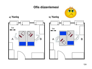 124
Ofis düzenlemesi
a) Yanlış
1m
A B
1m
A B
b) Yanlış
 