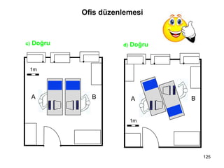 125
c) Doğru
1m
A B
1m
A B
d) Doğru
Ofis düzenlemesi
 