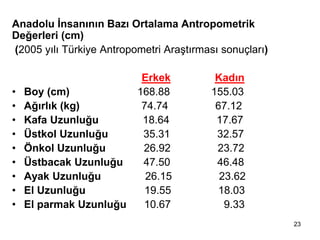 Anadolu İnsanının Bazı Ortalama Antropometrik
Değerleri (cm)
(2005 yılı Türkiye Antropometri Araştırması sonuçları)
Erkek Kadın
• Boy (cm) 168.88 155.03
• Ağırlık (kg) 74.74 67.12
• Kafa Uzunluğu 18.64 17.67
• Üstkol Uzunluğu 35.31 32.57
• Önkol Uzunluğu 26.92 23.72
• Üstbacak Uzunluğu 47.50 46.48
• Ayak Uzunluğu 26.15 23.62
• El Uzunluğu 19.55 18.03
• El parmak Uzunluğu 10.67 9.33
23
 