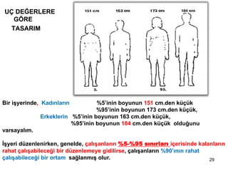 UÇ DEĞERLERE
GÖRE
TASARIM
Bir işyerinde, Kadınların %5’inin boyunun 151 cm.den küçük
%95’inin boyunun 173 cm.den küçük,
Erkeklerin %5’inin boyunun 163 cm.den küçük,
%95’inin boyunun 184 cm.den küçük olduğunu
varsayalım.
İşyeri düzenlenirken, genelde, çalışanların %5-%95 sınırları içerisinde kalanların
rahat çalışabileceği bir düzenlemeye gidilirse, çalışanların %90’ının rahat
çalışabileceği bir ortam sağlanmış olur. 29
 