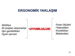 32
ERGONOMİK YAKLAŞIM
-Mobilya
-El araçları ekipmanlar
-İşin gereklilikleri
-İşyeri çevresi
-İnsan ölçüleri
-Yetenekleri
-Kısıtlılıkları
-Beklentileri
UYUMLULUK
 