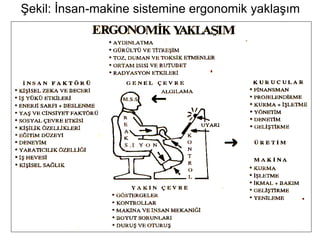 33
Şekil: İnsan-makine sistemine ergonomik yaklaşım
 