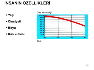 35
İNSANIN ÖZELLİKLERİ
 Yaşı
 Cinsiyeti
 Boyu
 Kas kütlesi
Göz Keskinliği
Yaşı
 