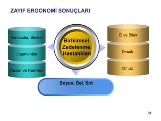 38
Tendonlar, Sinirler
Ligamentler
Kaslar ve Kemikler
Birikimsel
Zedelenme
Hastalıkları
El ve Bilek
Dirsek
Omuz
Boyun, Bel, Sırt
ZAYIF ERGONOMİ SONUÇLARI
 