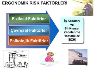 41
Psikolojik Faktörler
Fiziksel Faktörler
Çevresel Faktörler
İş Kazaları
ve
Birikimsel
Zedelenme
Hastalıkları
(BZH)
ERGONOMİK RİSK FAKTÖRLERİ
 