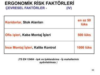 66
Yapılan İş Türüne Göre Asgari Aydınlatma Düzeyleri
Koridorlar, Stok Alanları
en az 50
lüks
Ofis işleri, Kaba Montaj İşleri 500 lüks
İnce Montaj İşleri, Kalite Kontrol 1000 lüks
(TS EN 12464 - Işık ve Işıklandırma - İş mahallerinin
aydınlatılması )
ERGONOMİK RİSK FAKTÖRLERİ
ÇEVRESEL FAKTÖRLER - Aydınlatma (IV)
 