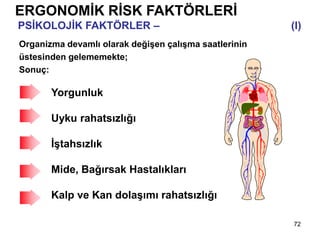 72
ERGONOMİK RİSK FAKTÖRLERİ
PSİKOLOJİK FAKTÖRLER – Vardiyalı çalışma sistemi (I)
Organizma devamlı olarak değişen çalışma saatlerinin
üstesinden gelememekte;
Sonuç:
Yorgunluk
Uyku rahatsızlığı
İştahsızlık
Mide, Bağırsak Hastalıkları
Kalp ve Kan dolaşımı rahatsızlığı
 