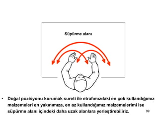 99
6- Her şeyi kolay ulaşılabilecek şekilde
yerleştir
Süpürme alanı
• Doğal pozisyonu korumak sureti ile etrafımızdaki en çok kullandığımız
malzemeleri en yakınımıza, en az kullandığımız malzemelerimi ise
süpürme alanı içindeki daha uzak alanlara yerleştirebiliriz.
 