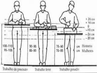 •Devem ser evitadas todas as inclinações do corpo, pois a manutenção destas posturas, implica
grandes esforços ao nível dos músculos das pernas, da coluna e dos ombros. Os músculos da
coluna ficam em tensão e quando a pessoa se endireita, sente-se rígida e endurecida;
•A altura da superfície de trabalho, deve ser ajustada à altura do trabalhador, de modo a estar
ao nível dos cotovelos, quando se está direito, de pé e com os ombros descontraídos;
•Deve-se poder estar parado e direito, em frente e perto da superfície sobre a qual se trabalha
e com o peso do próprio corpo, igualmente distribuído sobre os pés. Deve haver espaço suficiente
para as pernas ou pés;
•A natureza especial de um trabalho, pode obrigar a mudar a altura do plano de trabalho;
•Os controlos e outros objectos necessários à realização do trabalho, devem encontrar-se a uma
altura inferior à dos ombros;
•Se possível, o trabalhador deve ter a possibilidade de alternar entre a postura de pé e sentado;
•se o trabalho se faz parcialmente sentado, deve-se poder dispor de uma cadeira móvel ou
equivalente;
•A superfície sobre a qual o trabalhador permanece de pé, deve ser adequada às condições de
trabalho;
•sapatos adequados diminuem os esforços ao nível das pernas e coluna lombar.
Princípios fundamentais da postura em Pé:
 