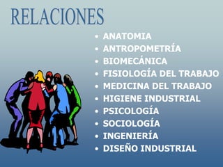 •   ANATOMIA
•   ANTROPOMETRÍA
•   BIOMECÁNICA
•   FISIOLOGÍA DEL TRABAJO
•   MEDICINA DEL TRABAJO
•   HIGIENE INDUSTRIAL
•   PSICOLOGÍA
•   SOCIOLOGÍA
•   INGENIERÍA
•   DISEÑO INDUSTRIAL
 