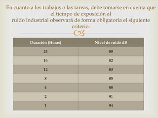 En cuanto a los trabajos o las tareas, debe tomarse en cuenta que
                   el tiempo de exposición al
  ruido industrial observará de forma obligatoria el siguiente
                              criterio:
                             
          Duración (Horas)            Nivel de ruido dB

                24                           80

                16                           82

                12                           83

                 8                           85

                 4                           88

                 2                           91

                 1                           94
 