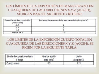 LOS LÍMITES DE LA EXPOSICIÓN DE MANO-BRAZO EN
 CUALQUIERA DE LAS DIRECCIONES X,Y,Z (ACGIH),
      SE RIGEN BAJO EL SIGUIENTE CRITERIO:

                     

 LOS LÍMITES DE LA EXPOSICIÓN CUERPO TOTAL EN
CUALQUIERA DE LAS DIRECCIONES X,Y,Z (ACGIH), SE
         RIGEN POR LA SIGUIENTE TABLA:
 
