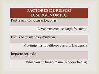 FACTORES DE RIESGO
            DISERGONÓMICO
Posturas incómodas o forzadas

                   Levantamiento de carga frecuente

Esfuerzo de manos y muñecas

       Movimientos repetitivos con alta frecuencia

Impacto repetido

         Vibración de brazo-mano (moderada-alta)
 