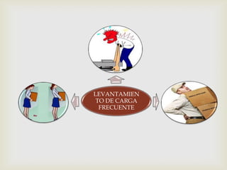 LEVANTAMIEN
 TO DE CARGA
  FRECUENTE
 
