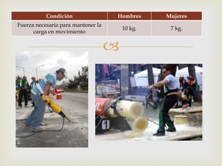 Condición                Hombres      Mujeres
Fuerza necesaria para mantener la
                                        10 kg.    7 kg.
      carga en movimiento


                                    
 