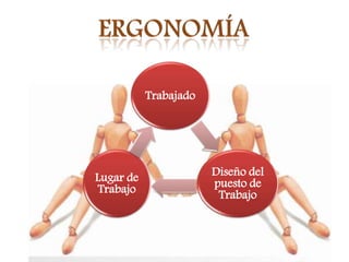 Trabajado




Lugar de               Diseño del
Trabajo                puesto de
                        Trabajo
 