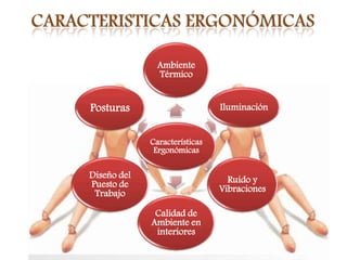 Ambiente
               Térmico


Posturas                       Iluminación


             Características
              Ergonómicas

Diseño del                       Ruido y
Puesto de                      Vibraciones
 Trabajo

              Calidad de
             Ambiente en
              interiores
 