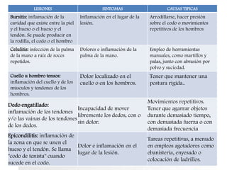 LESIONES                          SINTOMAS                      CAUSAS TIPICAS
Bursitis: inflamación de la        Inflamación en el lugar de la   Arrodillarse, hacer presión
cavidad que existe entre la piel   lesión.                         sobre el codo o movimientos
y el hueso o el hueso y el                                         repetitivos de los hombros
tendón. Se puede producir en
la rodilla, el codo o el hombro
Celulitis: infección de la palma   Dolores e inflamación de la     Empleo de herramientas
de la mano a raíz de roces         palma de la mano.               manuales, como martillos y
repetidos.                                                         palas, junto con abrasión por
                                                                   polvo y suciedad.
Cuello u hombro tensos:            Dolor localizado en el          Tener que mantener una
inflamación del cuello y de los    cuello o en los hombros.        postura rígida..
músculos y tendones de los
hombros.
                                                                   Movimientos repetitivos.
Dedo engatillado:
                               Incapacidad de mover                Tener que agarrar objetos
inflamación de los tendones
                               libremente los dedos, con o         durante demasiado tiempo,
y/o las vainas de los tendones
                               sin dolor.                          con demasiada fuerza o con
de los dedos.
                                                                   demasiada frecuencia
Epicondilitis: inflamación de
                                                                   Tareas repetitivas, a menudo
la zona en que se unen el
                              Dolor e inflamación en el            en empleos agotadores como
hueso y el tendón. Se llama
                              lugar de la lesión.                  ebanistería, enyesado o
"codo de tenista" cuando
                                                                   colocación de ladrillos.
sucede en el codo.
 