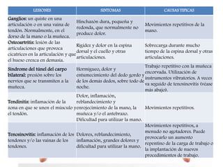 LESIONES                          SINTOMAS                       CAUSAS TIPICAS
Ganglios: un quiste en una
                                    Hinchazón dura, pequeña y
articulación o en una vaina de                                      Movimientos repetitivos de la
                                    redonda, que normalmente no
tendón. Normalmente, en el                                          mano.
                                    produce dolor.
dorso de la mano o la muñeca.
Osteoartritis: lesión de las
                                    Rigidez y dolor en la espina    Sobrecarga durante mucho
articulaciones que provoca
                                    dorsal y el cuello y otras      tiempo de la espina dorsal y otras
cicatrices en la articulación y que
                                    articulaciones.                 articulaciones.
el hueso crezca en demasía.
                                                                    Trabajo repetitivo con la muñeca
Sindrome del túnel del carpo      Hormigueo, dolor y
                                                                    encorvada. Utilización de
bilateral: presión sobre los      entumecimiento del dedo gordo y
                                                                    instrumentos vibratorios. A veces
nervios que se transmiten a la    de los demás dedos, sobre todo de
                                                                    va seguido de tenosinovitis (véase
muñeca.                           noche.
                                                                    más abajo).
                                  Dolor, inflamación,
Tendinitis: inflamación de la     reblandecimiento y
zona en que se unen el músculo y enrojecimiento de la mano, la      Movimientos repetitivos.
el tendón.                        muñeca y/o el antebrazo.
                                  Dificultad para utilizar la mano.
                                                                    Movimientos repetitivos, a
                                                                    menudo no agotadores. Puede
Tenosinovitis: inflamación de los Dolores, reblandecimiento,
                                                                    provocarlo un aumento
tendones y/o las vainas de los    inflamación, grandes dolores y
                                                                    repentino de la carga de trabajo o
tendones.                         dificultad para utilizar la mano.
                                                                    la implantación de nuevos
                                                                    procedimientos de trabajo.
 