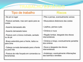 TRABALHO ESTÁTICO
Tipo de trabalho Riscos
• De pé no lugar
• Postura sentada, mas sem apoio para as
costas
• Assento demasiado alto
• Assento demasiado baixo
• Postura com o tronco inclinado, sentado
ou de pé
• Braço estendido,para a frente, lados ou
para cima
• Cabeça curvada demasiado para a frente
ou para trás
• Postura de mão forçada em comandos ou
ferramentas
• Pés e pernas, eventualmente varizes
• Musculatura distensora das costas
• Joelhos, pernas e pés
• Ombros e nuca
• Região lombar, desgaste dos discos
intervertebrais
• Ombros e braço, eventualmente periatrite
dos ombros
• Nuca e desgaste dos discos
intervertebrais
• Antebraço, eventualmente inflamações
das bainhas e tendões
 