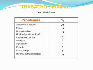 TRABALHO DINÂMICO
(ex.. Vendedoras)
Problemas %
.Nas pernas e nos pés
.Costas
.Dores de cabeça
.Órgãos digestivos e fígado
.Reumatismo, artrites,
nevralgias
.Nervosismo
.Coração
.Rins e bexiga
.Diversas outras indicações
20
19
19
9
7
6
5
5
10
 