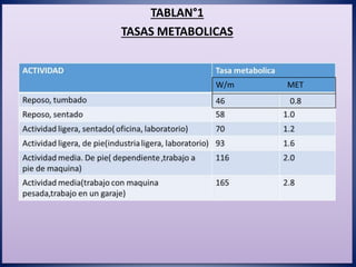 TABLAN°1
TASAS METABOLICAS
W/m MET
46 0.8
 