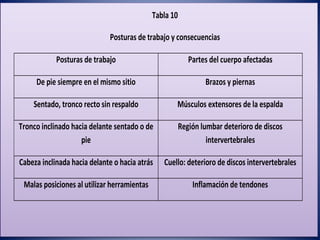 Tabla 10
Posturas de trabajo y consecuencias
Posturas de trabajo Partes del cuerpo afectadas
De pie siempre en el mismo sitio Brazos y piernas
Sentado, tronco recto sin respaldo Músculos extensores de la espalda
Tronco inclinado hacia delante sentado o de
pie
Región lumbar deterioro de discos
intervertebrales
Cabeza inclinada hacia delante o hacia atrás Cuello: deterioro de discos intervertebrales
Malas posiciones al utilizar herramientas Inflamación de tendones
 