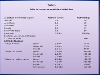 Tabla 11
Tabla de Lehman para medir la actividad física
A: postura movimiento corporal Kcal/min trabajo Kcal/h trabajo
Sentado 0.3 20
Arrodillado 0.5 30
Acuclillado 0.5 30
Parado 0.6 35
Encorvado de pie 0.8 50
Caminado 1.7-3.5 100-200
Escalando una rampa de 10 grados
Y 0,75m. de altura 400
B TIPO DE TRABAJO
Trabajo manual ligero 0.3-0.6 15-35
Moderado 0.6-0.9 35-50
Pasado 0.9-1.2 50-60
Trabajo con brazos ligero 1.5-2.0 80-100
Moderado 2.0-2.5 100-135
Pasado 2.5-3.0 135-160
Trabajo con todo el cuerpo ligero 2.5-4.0 135-220
Moderado 4.0-6.0 220-325
Pesado 6.0-8.5 325-460
Muy pesado 8.5-11.5 450-600
 