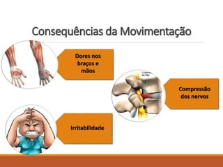Consequências da Movimentação
Dores nos
braços e
mãos
Compressão
dos nervos
Irritabilidade
 