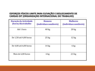 ESFORÇOS FÍSICOS LIMITE PARA ELEVAÇÃO E DESLOCAMENTO DE
CARGAS OIT (ORGANIZAÇÃO INTERNACIONAL DO TRABALHO)
 