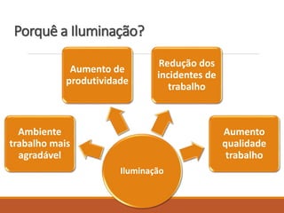 Porquê a Iluminação?
Iluminação
Ambiente
trabalho mais
agradável
Aumento de
produtividade
Redução dos
incidentes de
trabalho
Aumento
qualidade
trabalho
 