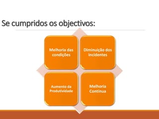 Se cumpridos os objectivos:
Melhoria das
condições
Diminuição dos
incidentes
Aumento da
Produtividade
Melhoria
Contínua
 